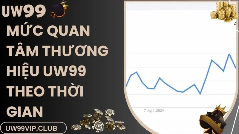 Mức quan tâm thương hiệu UW99 theo thời gian